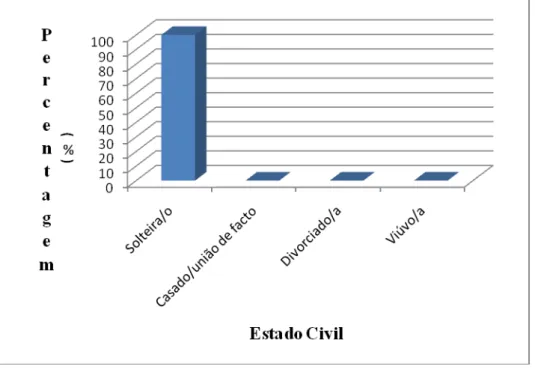 Gráfico n.º 3 – Distribuição da amostra relativamente ao estado civil 