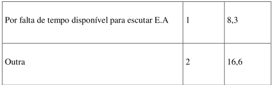 Gráfico n.º 6 – Distribuição da amostra relativamente ao grau de importância atribuída  à Escuta Activa na recuperação de doentes psiquiátricos 