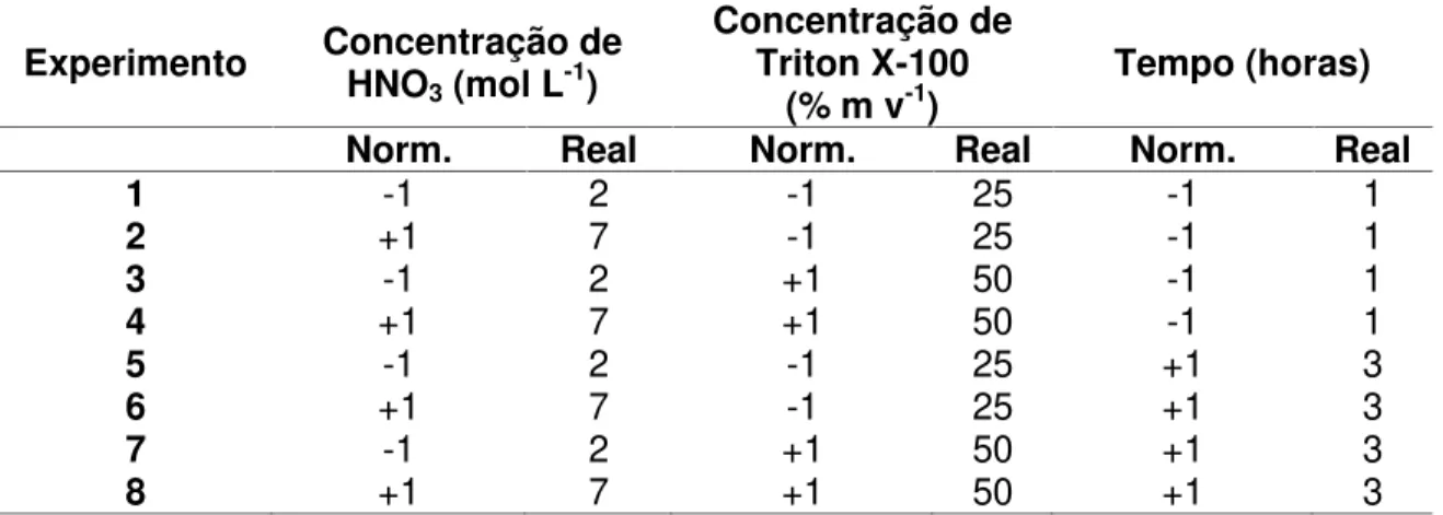 TABELA 1.4.5 - Planejamento fatorial completo (2 3 ) para as amostras de batom Experimento Concentração de