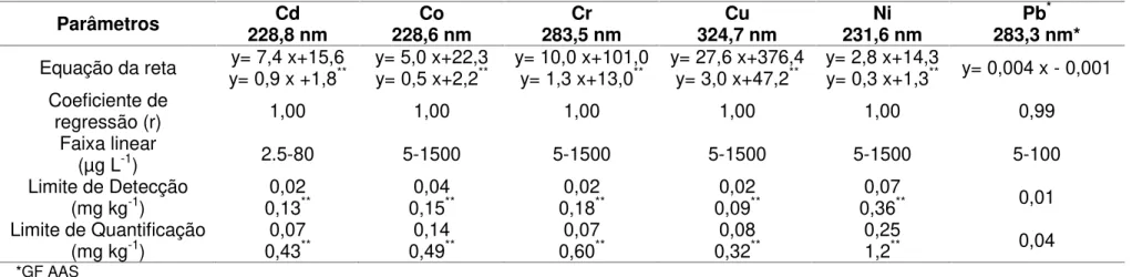 TABELA 1.4.16 - Parâmetros analíticos obtidos para a determinação de Cd, Co, Cr, Cu, Ni e Pb para as amostras de batom Parâmetros Cd 228,8 nm Co 228,6 nm Cr 283,5 nm Cu 324,7 nm Ni 231,6 nm Pb * 283,3 nm* Equação da reta y= 7,4 x+15,6 y= 0,9 x +1,8 ** y= 5