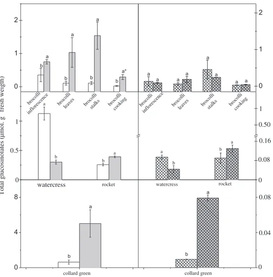 Fig. 1. Total glucosinolate content in Brassicaceaes extracted with 70:30 MeOH (mL):water (mL) without ( ) and with addition ( ) of 1.49 g L 1 of triﬂuoroacetic acid in conventional ( ) and organic vegetables ( )