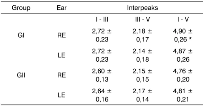 Table 2. Mean and standard deviation of interpeak latencies LI - III,  LIII - V and LI - V in each study group (in ms).