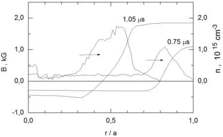 Figure  2.  Radial  profile  of  the  magnetic  field  and  electron  density  on  early phase and at the end of the implosion