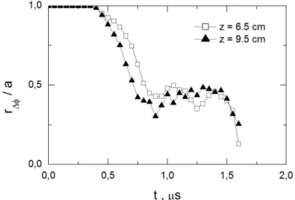 Figure 4. Evolution of the excluded flux radius at the end region of the  coil. The border of the coil is at z= 10.5 cm