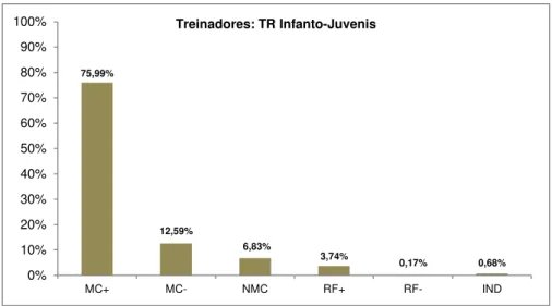 Figura 4. Valores em porcentagem da dimensão comportamento motor reativo durante a competição (MC+ - Modifica  Comportamento  Positivamente;  MC-  -  Modifica  o  Comportamento  Negativamente;  NMC  –  Não  Modifica  o  Comportamento; RF+ - Reforço Positiv