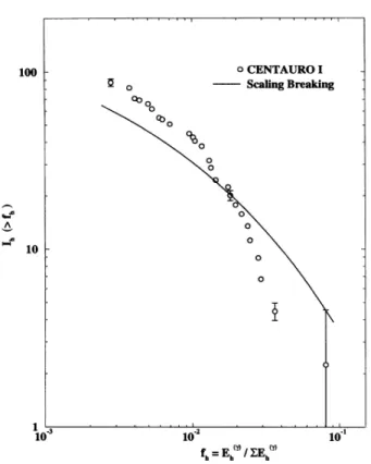 FIG. 3. Integral energy spectrum of hadrons for the cos- cos-mic-ray event Centauro I (ZEz ~—— 330 TeV), detected at Mt