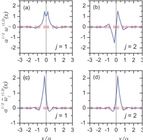 FIG. 1. (Color online) Wannier functions of (a) first and (b) second bands and (c,d) generalized Wannier functions for the pair (1,2) of bands