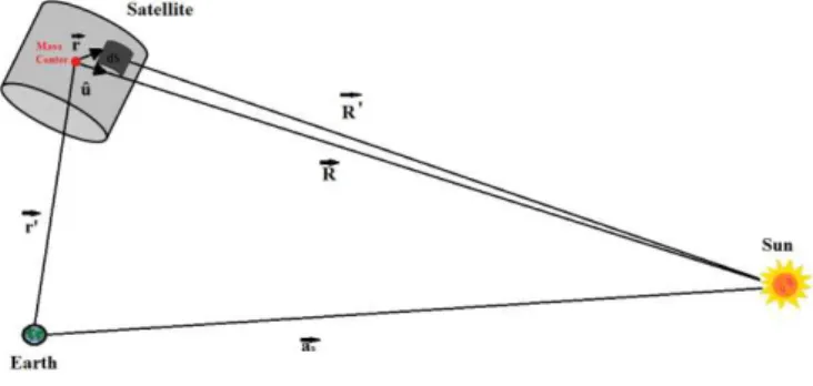 Figure 1. Satellite and Area Element Position 