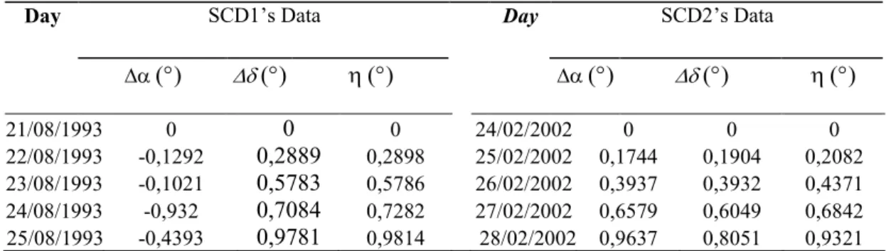 Table 1. Brazil Satellite’s Data. 