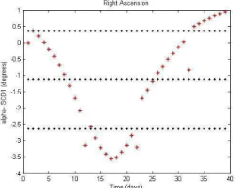 Figure  2.  Time  evolution  for  the  difference  between  computed  and  provided  right  ascension to SCD2