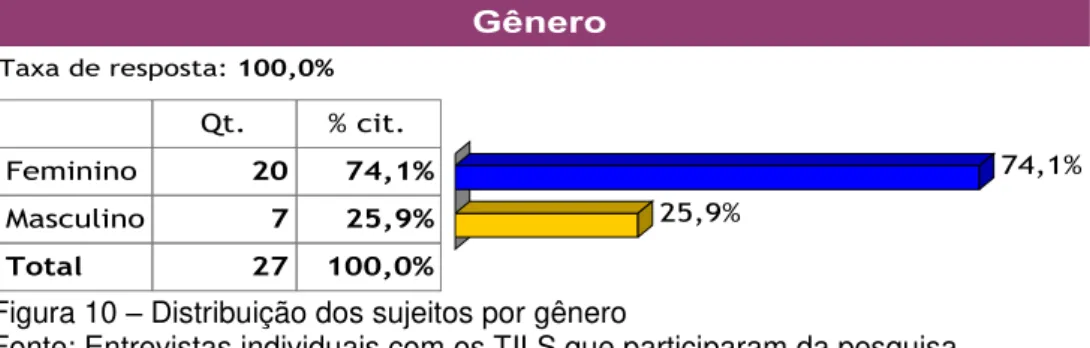 Figura 10  –  Distribuição dos sujeitos por gênero 