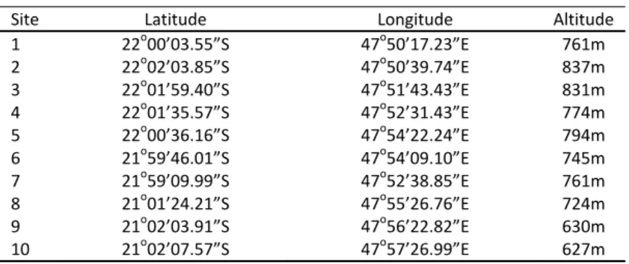 Table 1: Location of sampling sites. 