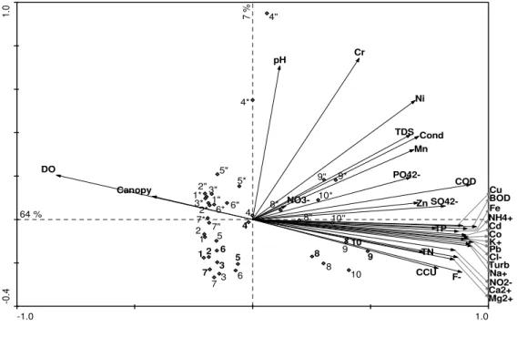 Figure 2.2: Principal Component Analysis (PCA) based  on  physical  and chemical variables data from the 4    samplings; September 2008 (normal), October 2008 (bold), May 2009 (“) and June 2009 (*)