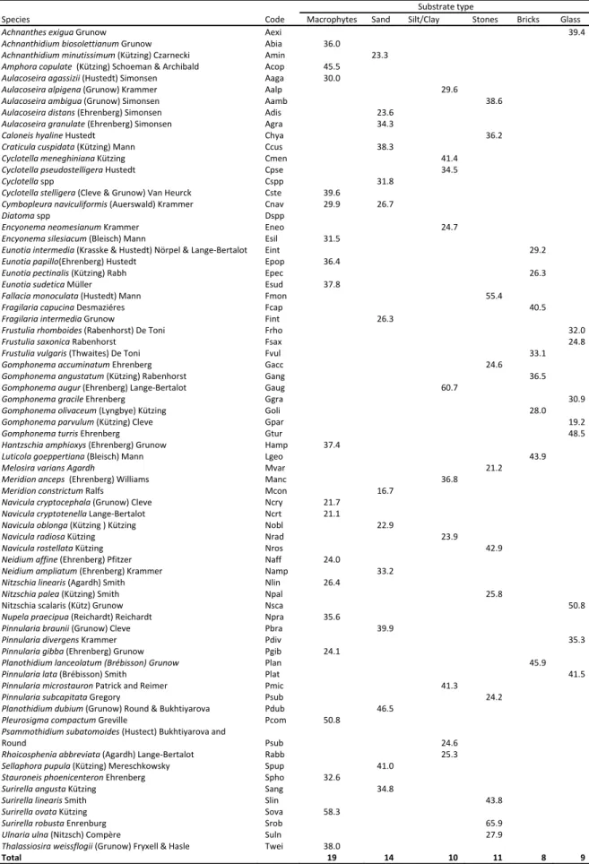 Table 2.2: The most frequently occurring diatom taxa with the highest indicator values (%) in the different substrates sampled. 