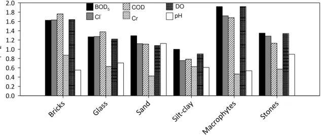 Figure 2.4: Strengths of relationships between benthic diatom communities from different substrates and  BOD 5 , COD, Cr,  DO and  pH expressed as  the ratio  of  1 st   and 2 nd  eigenvalues (λ1/ λ 2)  in CCAs carried out  with single constraining variabl
