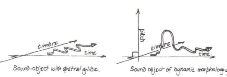 Figura 5. Representações visuais dos conceitos de glissamento espectral (gráfico da esquerda) e morfologia  dinâmica (gráfico da direita) em WISHART, 1996, p.95 
