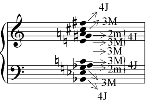 Figura 13. Simetrias e relações intervalares presentes na entidade harmônica de base utilizada em Parcours de  l’Entité (cf