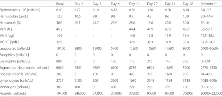 Table 1 Gelding red blood cell count before and after anaphylactic reaction to sodium ceftriaxone, which occurred on day 1