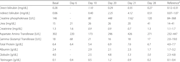 Table 4 Mare red blood cell count before and after anaphylactic reaction to sodium ceftriaxone, which occurred on day 1