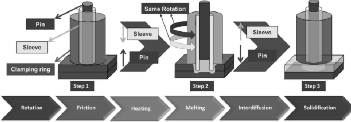 Figure 26 - Illustration of the FSpW process, showing the tool and the main steps [58] 