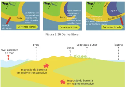 Figura 2.16 Deriva litoral.