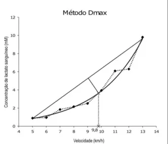 Figura  1.  Velocidade  no  limiar  de  lactato  determinada pelo método Dmax (dados fictícios)