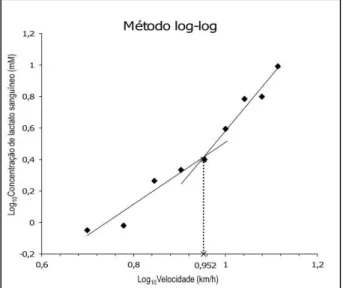 Figura  2.  Velocidade  no  limiar  de  lactato  determinada pelo método log-log (vLL log-log )