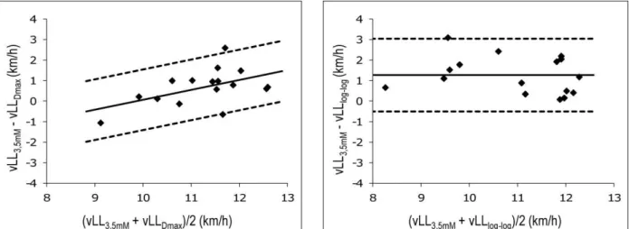 Figura 4. Gráfico Bland-Altman: análise de concordância entre as velocidades de corrida no limiar de lactato  determinadas pelos métodos da concentração fixa de lactato em 3,5 mM (vLL 3,5mM ) e Dmax (vLL Dmax )  (esquerda) e vLL 3,5mM  e log-log (vLL log-l