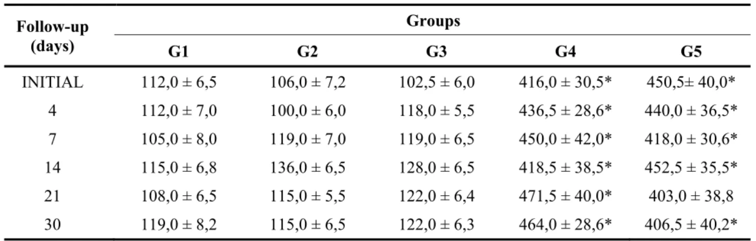 TABLE 1 - Median ± SEM of blood glucose (mg/dL) in normal manipulated controls (G 1 ), normal controls with ileum (G 2 ) and colon (G 3 ) anastomotic construction, and diabetic rats submitted to ileum (G 4 ) and colon (G 5 ) anastomoses