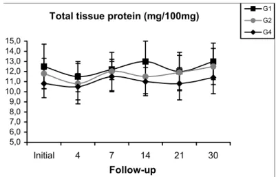 FIGURE 3 - Median ± SEM of hydroxyproline concentration (µg/ 100mg) in normal manipulated controls (G 1 ), and normal (G 2 ) and diabetic (G 4 ) rats submitted to ileum anastomotic construction