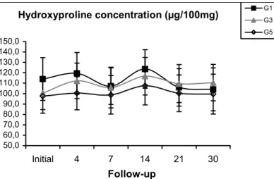 FIGURE 6 - Median ± SEM of total tissue protein (mg/100mg) in normal manipulated controls (G1), and normal (G3) and diabetic (G5) rats submitted to colon anastomotic construction