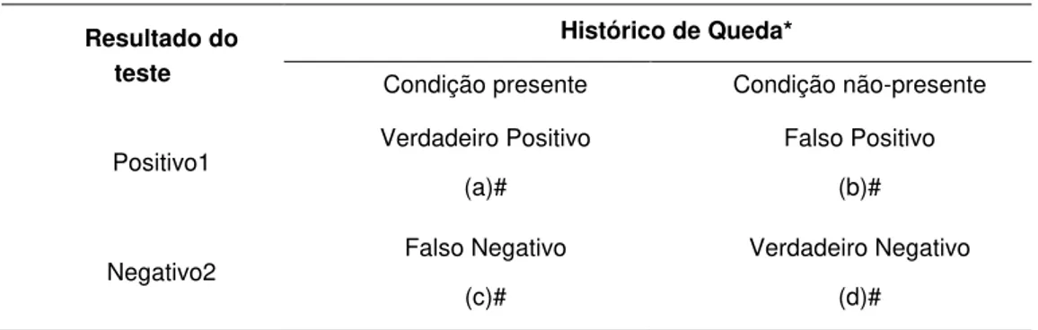 Tabela 1. Matriz 2x2, definição dos índices de validade. 