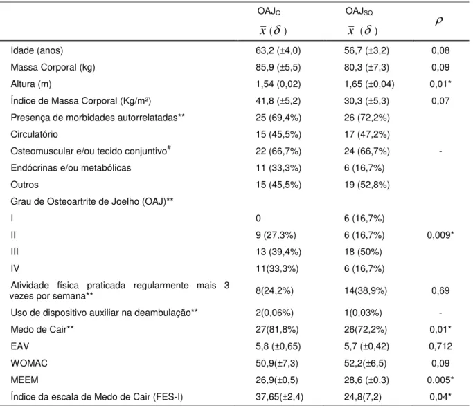 Tabela 3. Dados cronológicos e antropométricos dos grupos de osteoartrite com histórico de queda (OAJ Q ) 