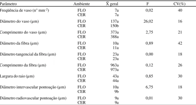 Tabela 2. Dados quantitativos dos elementos celulares do lenho de Copaifera langsdorffii nos ambientes de floresta mesófila semidecídua (FLO) e cerradão (CER)