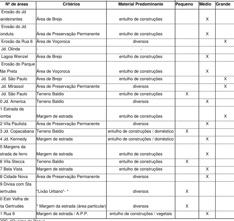 Tabela 5 - Classificação dos depósitos de entulho de Rio Claro