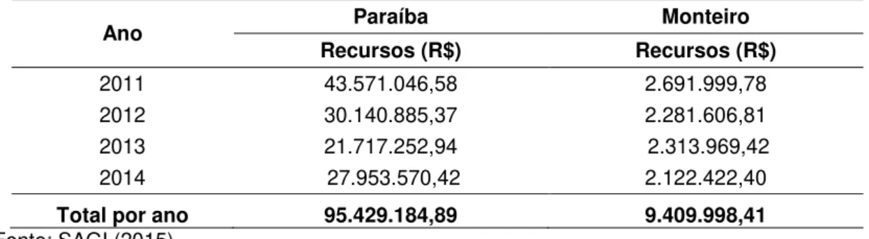 Tabela 9  –  Recursos financeiros aplicados no PAA no estado da Paraíba e no  município de Monteiro nos anos de 2011 a 2014