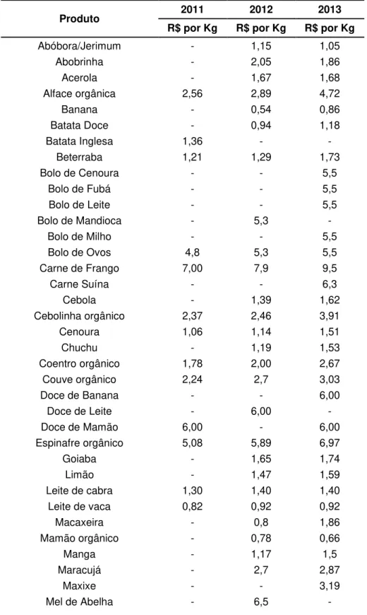 Tabela 11  –  Lista de produtos e preços por Kg 10  que foram entregues no PAA  no município de Monteiro nos anos de 2011 a 2013 11 