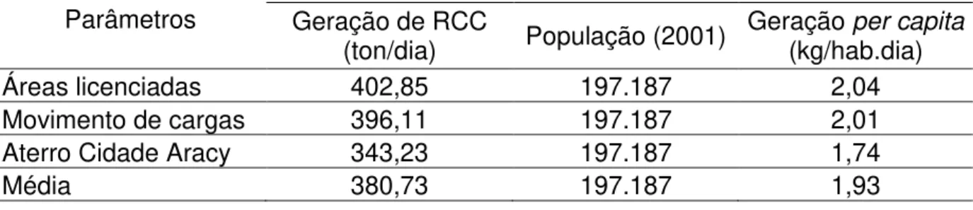 Tabela 2.9 - Provável geração per capita do município de São Carlos em 2003.  