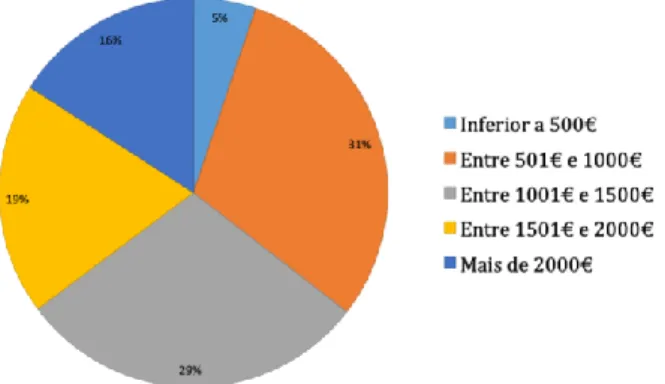 Gráfico 7 – Caracterízação da Amostra: Rendimento do  agregado familiar mensal 