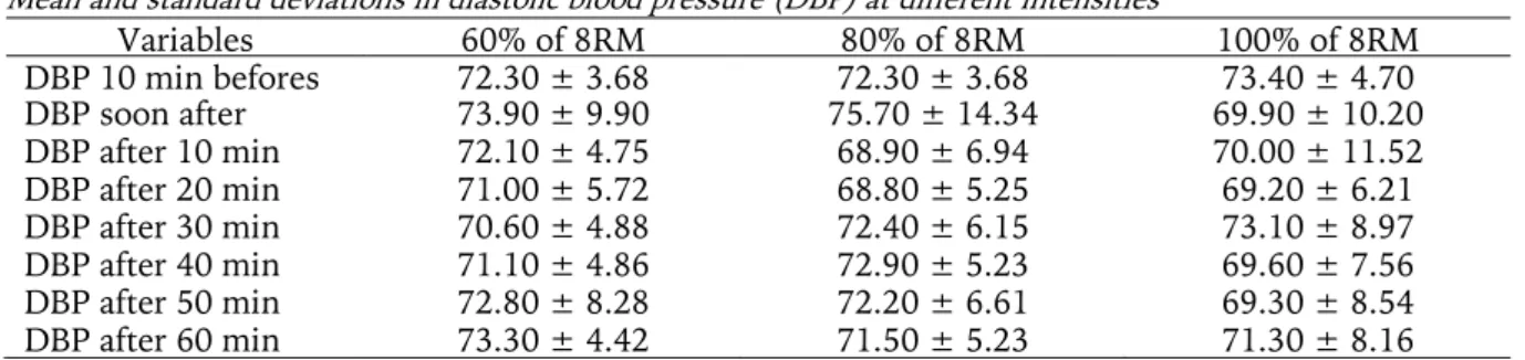 Table 4 shows the comparative analysis of HR  between  protocols.  It  was  observed  that  there  were  significant  increases  comparing  the  intensity of 100% of 8RM to the intensities 60% 