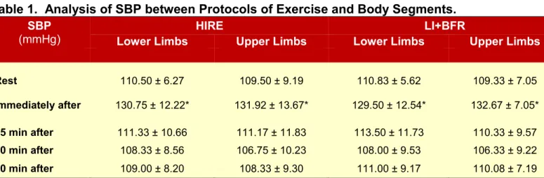 Table 1.  Analysis of SBP between Protocols of Exercise and Body Segments. 