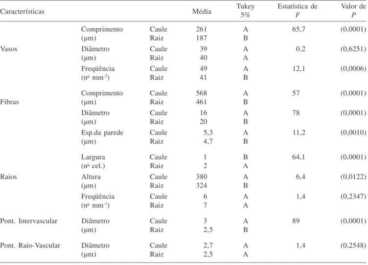 Tabela 4. Análise quantitativa do caule e raiz de todos os espécimes de Lippia salviifolia (n = 3)