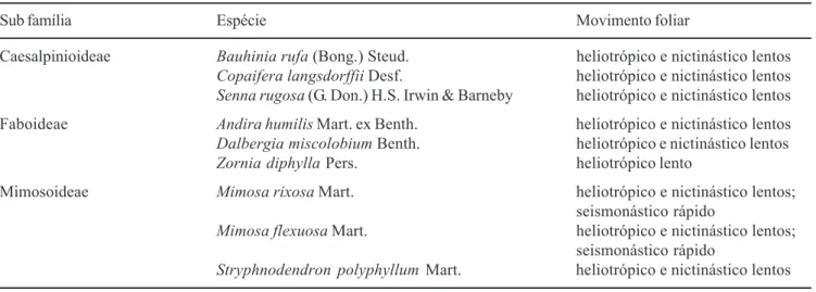 Tabela 1. Espécies estudadas e tipo de movimento foliar. Table 1. Studied species and kind of leaf movement.