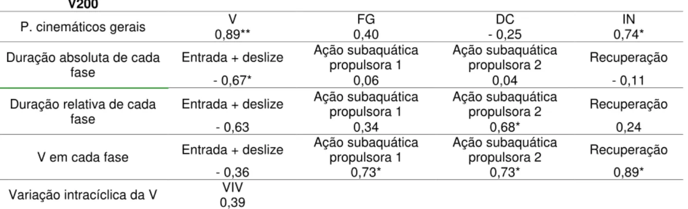 Tabela 1. Valores de coeficientes de correlação relativos à associação entre a prestação na prova máxima  (V200)  e  as  variáveis  cinemáticas  analisadas:  velocidade  de  deslocamento  do  centro  de  massa  (V),  frequência gestual (FG), distância de c