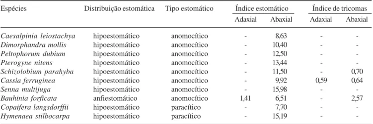 Table 2. Eophylls epidermis of ten Cesalpinioideae species. Distribution, types of stomata and stomatic and trichome index (in percentage).
