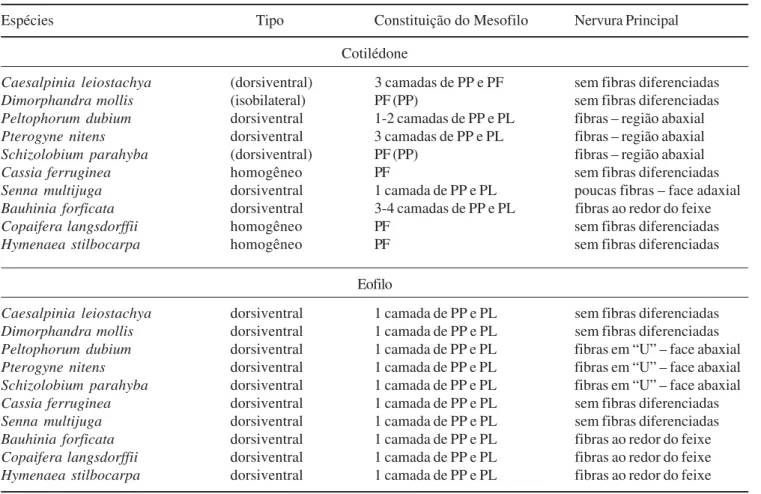 Tabela 3. Tipo e constituição do mesofilo e da nervura principal de cotilédones e eofilos de dez espécies de Caesalpinioideae