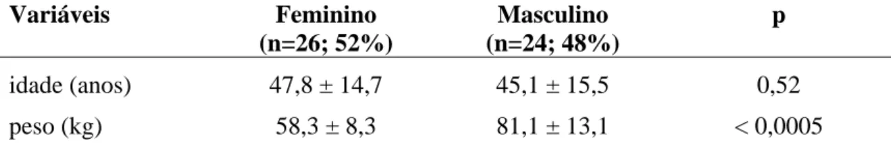 Tabela 1 - Idade (anos), peso (kg) distribuídos pelo sexo. Resultados expressos em  média ± DP