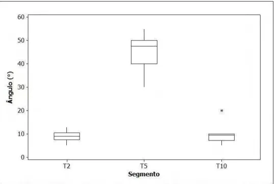 Figura 5 - Boxplot do ângulo de entrada para se atingir o espaço subaracnóideo no 2º  (T 2 ), 5º (T 5 ) e 10º (T 10 ) segmentos vertebrais torácicos