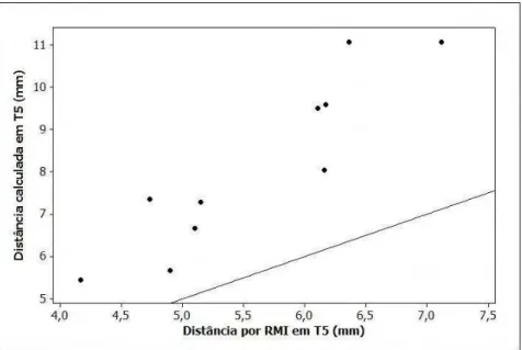 Figura 7 - Relação entre a distância calculada pelo ângulo de entrada para se atingir o  espaço subaracnóideo e a distância medida na perpendicular no 5º (T 5 ) segmento  torácico