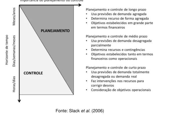 Figura 2.4  –  Equilíbrio entre atividades de planejamento e controle no longo, médio e curto prazo 